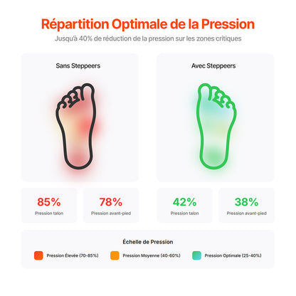 Semelles Confort Ultime – 4 Couches de Technologie