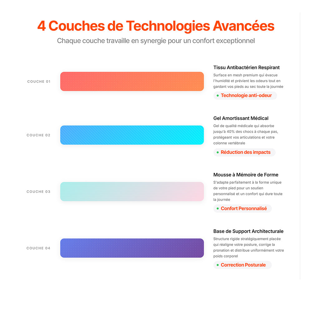 Semelles Confort Ultime – 4 Couches de Technologie