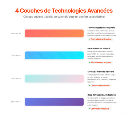 Semelles Confort Ultime – 4 Couches de Technologie